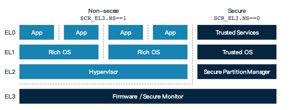 Non-secure-and-secure-state