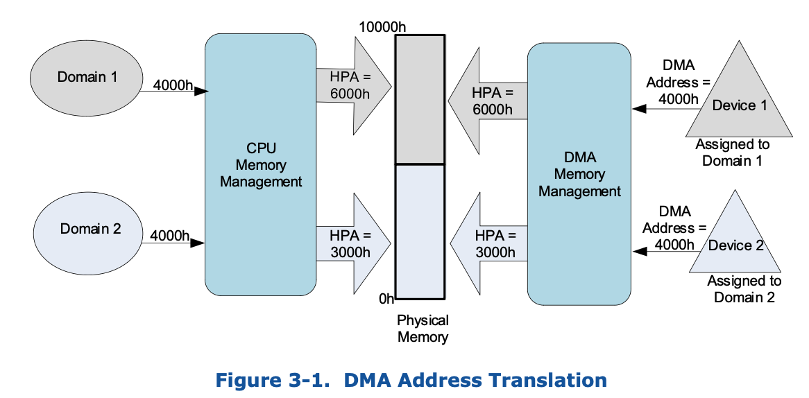 DMA remapping