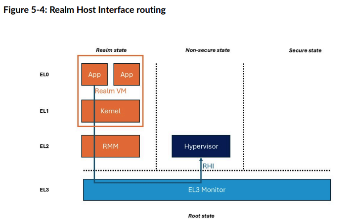 realm_host_interface_routing