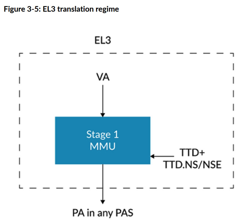EL3_translation_regime