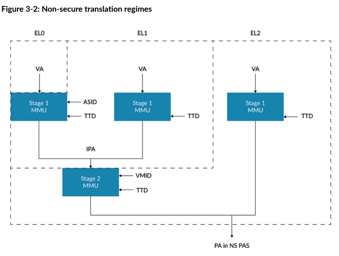 Non-secure-translation-regimes