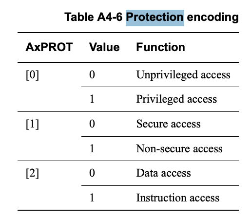 AXI_protection_encoding