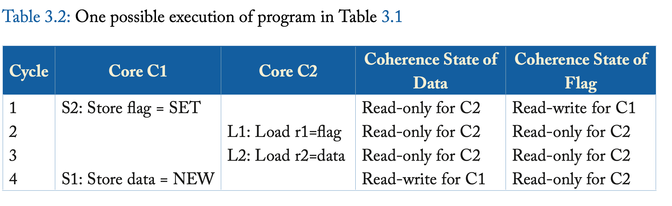 Table-3-2