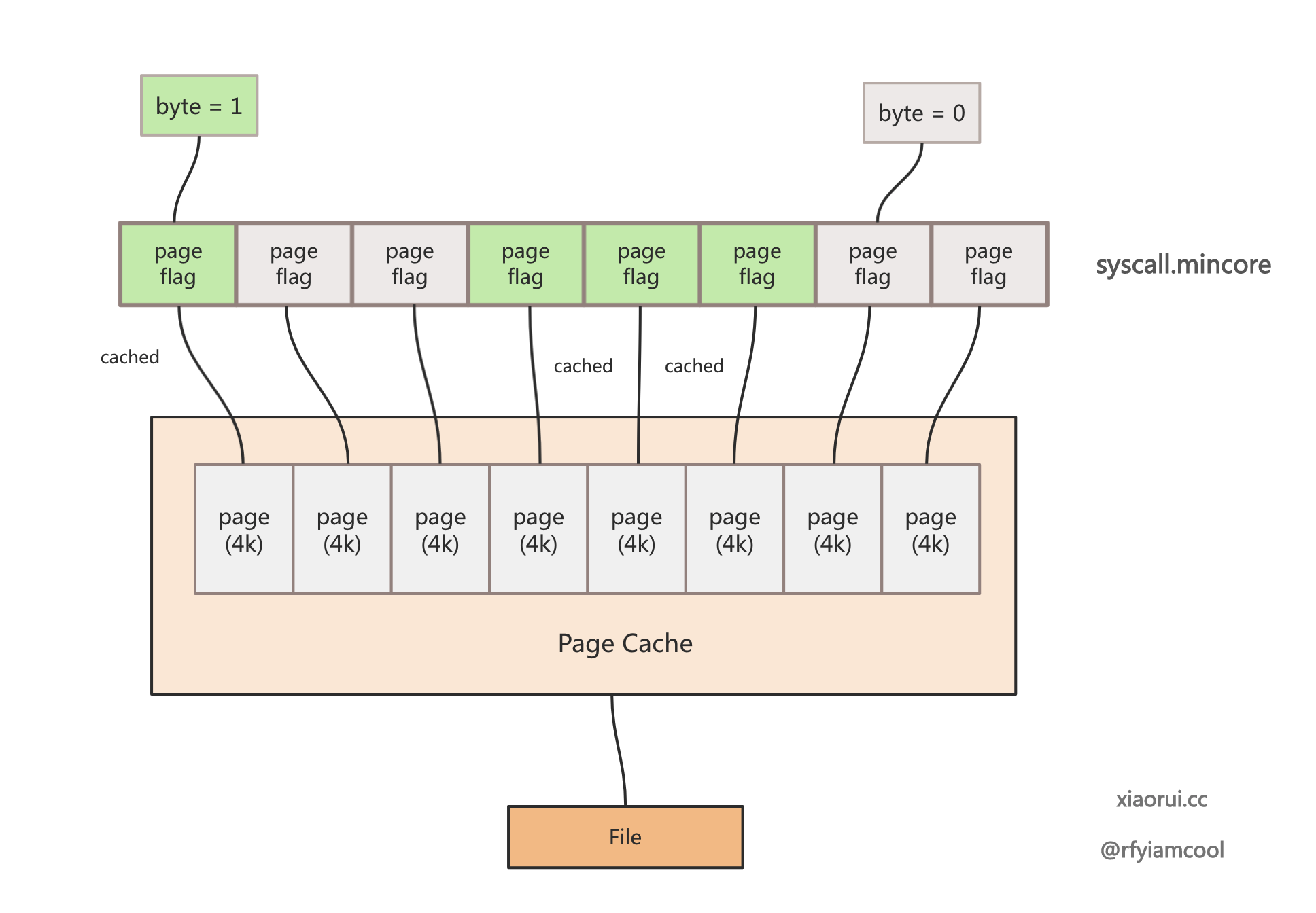 syscall.mincore