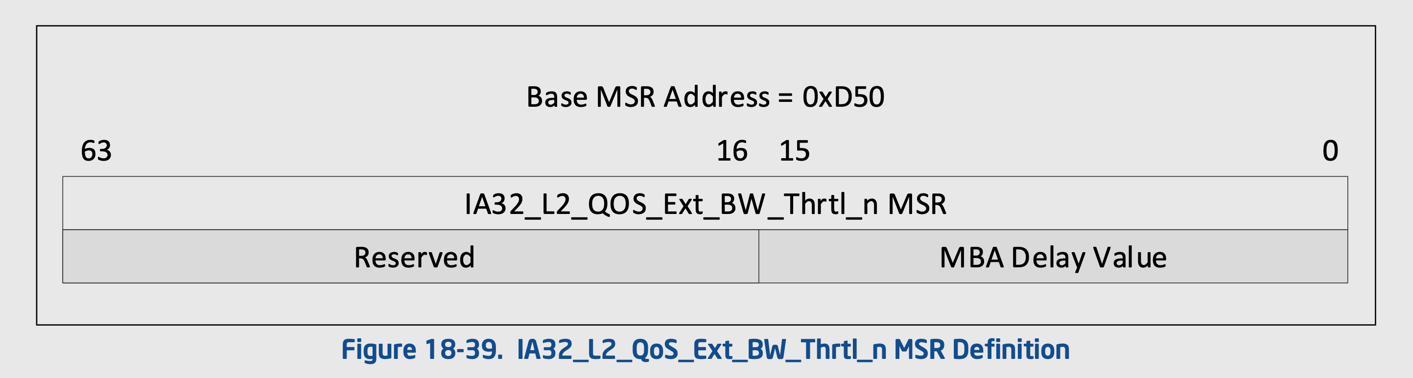 IA32_L2_Qos_Ext_BW_Thrtl_n_MSR