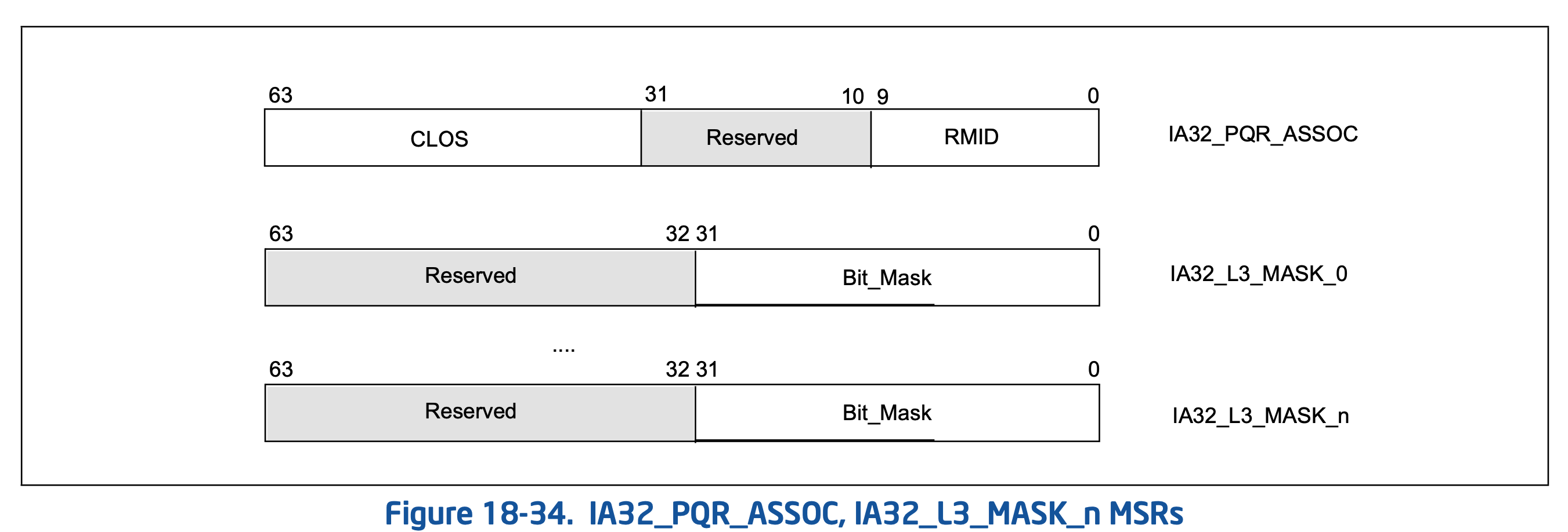 IA32_PQR_ASSOC_AND_IA32_L3_MASK