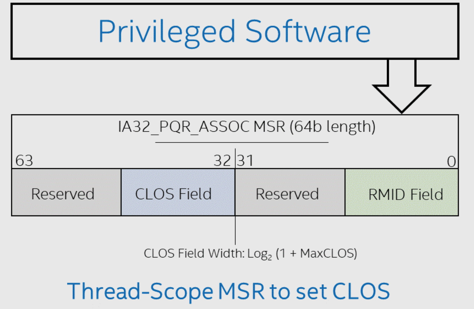 IA32_PQR_ASSOC_CLOS