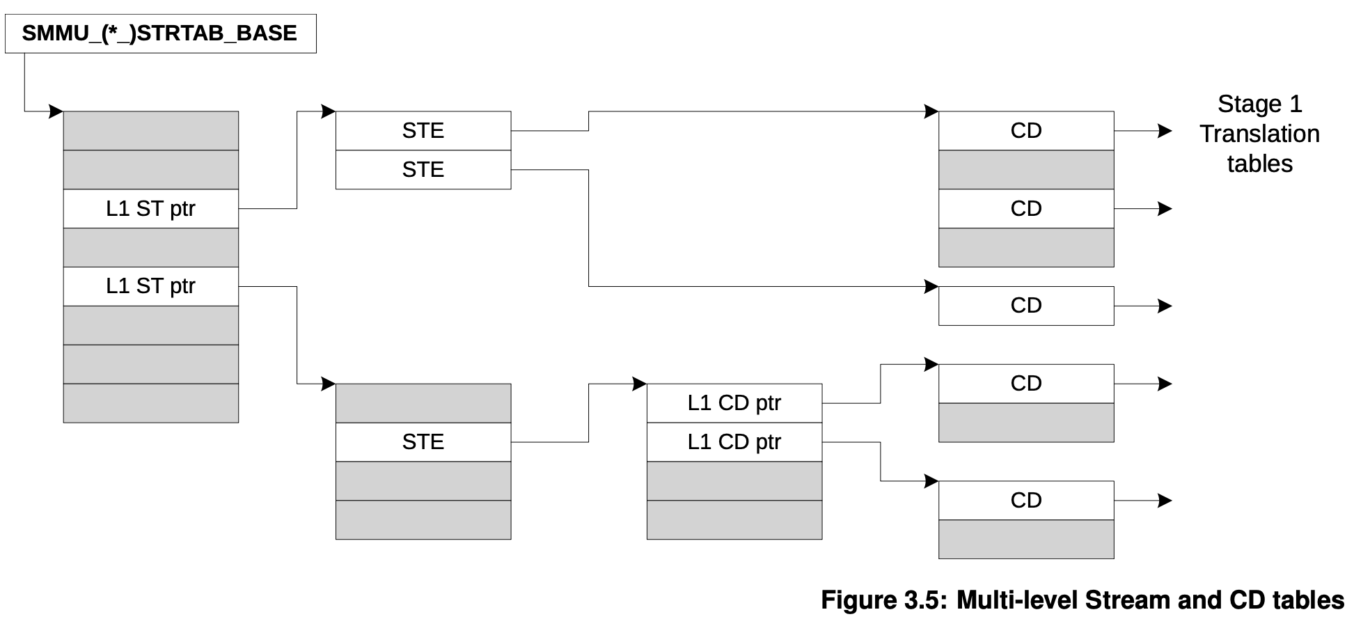 multi-level-stream-and-CD-tables