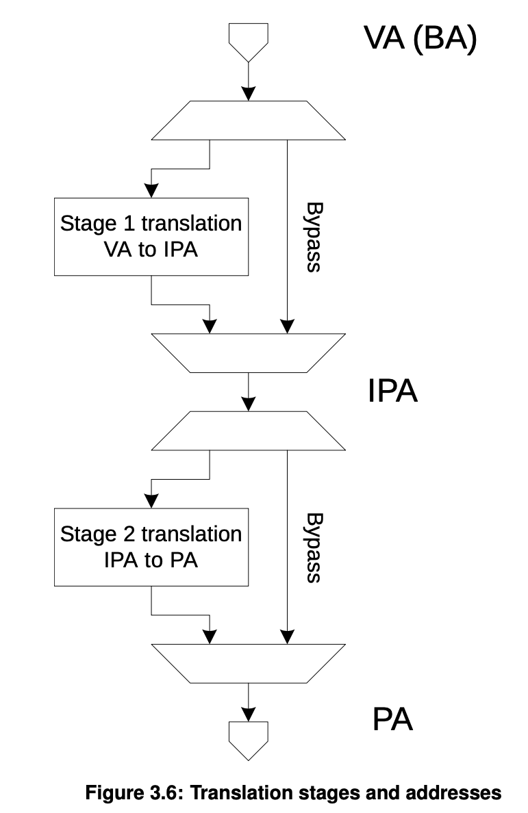 translation_stages_and_address