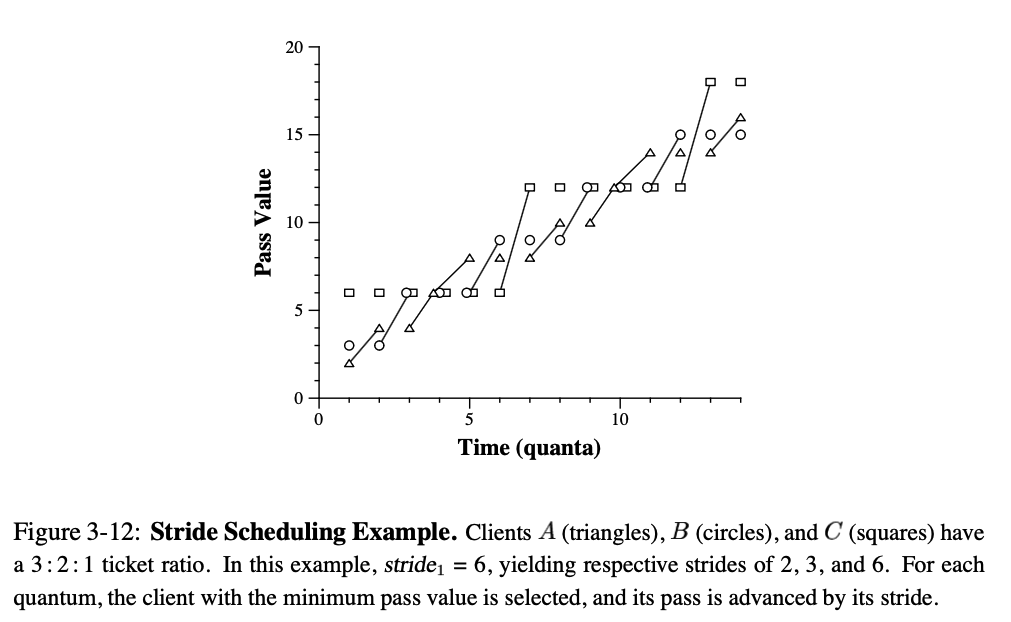 Figure-3-12-stride-scheduling-example