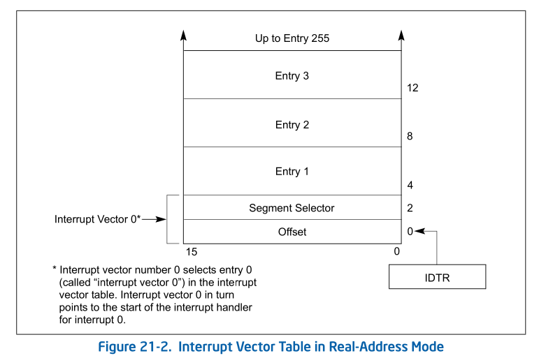 interrupt_vector_table_in_real_address_mode