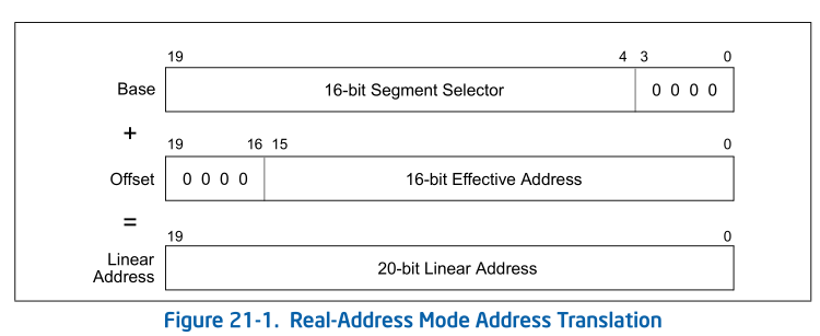 real-address-mode-address-translation